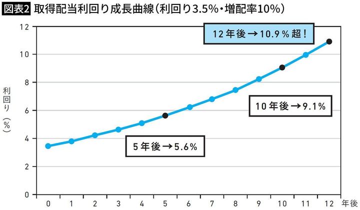 【図表2】取得配当利回り成長曲線（利回り3.5％・増配率10％）