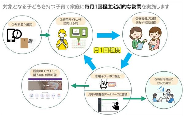 【東京都墨田区】TNCプロジェクトが、子育てをサポートする「すみだ区月イチ見守り訪問」事業業務受託