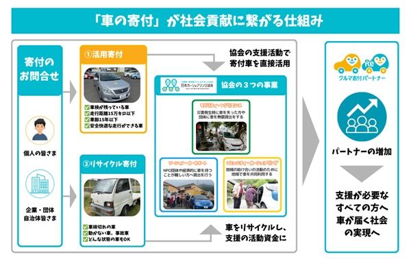 「クルマ寄付パートナー」の個人登録開始！車の寄付が当たり前になる社会を目指す