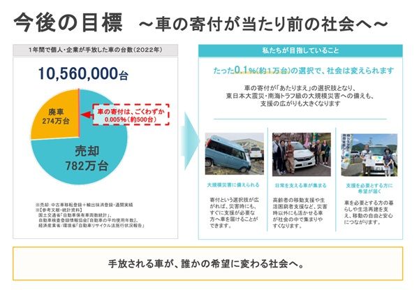 「クルマ寄付パートナー」の個人登録開始！車の寄付が当たり前になる社会を目指す