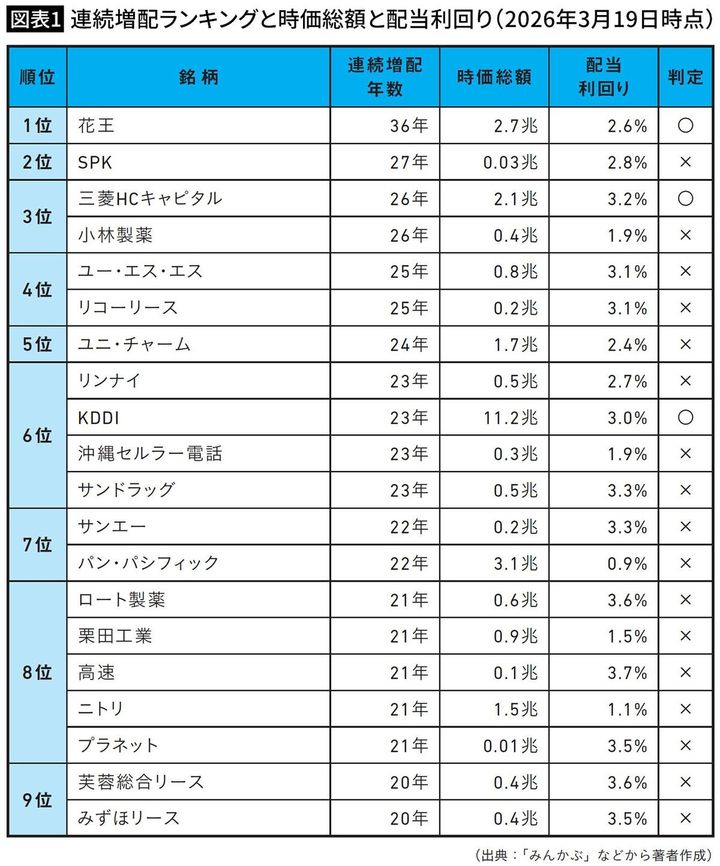 【図表1】連続増配ランキングと時価総額と配当利回り（2026年3月19日時点）