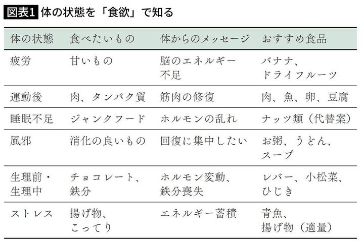 体の状態を「食欲」で知る