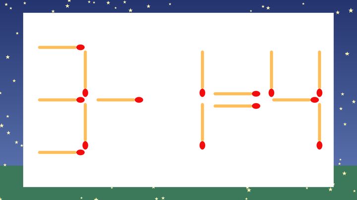 【マッチ棒クイズ】1本だけ動かして正しい式に：3-1=4？の問題画像