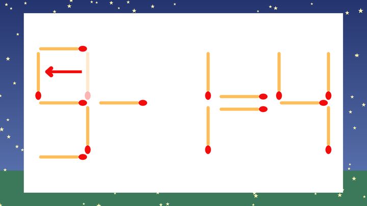 【マッチ棒クイズ】1本だけ動かして正しい式に：3-1=4？の解答画像