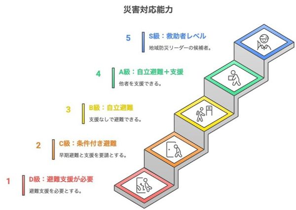階段20階＋5km歩ける？「逃げ切る体力」の基準とは