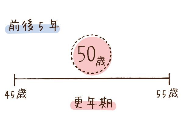 更年期の期間はいつまで続く？