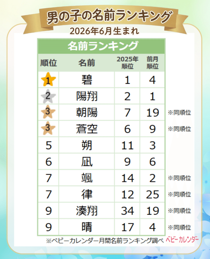 【2026年6月】男の子の名前ランキング