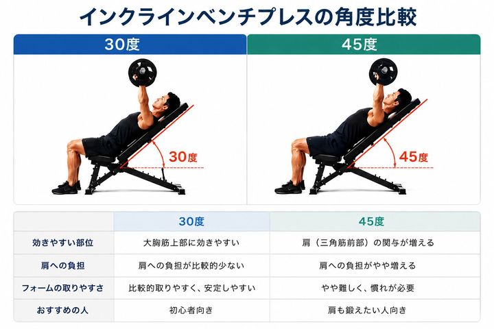インクラインベンチプレス30度と45度の違い