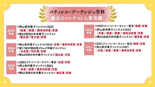 【岡山県岡山市】岡山ビジネスカレッジの生徒・西山智温氏、洋菓子コンテスト3大会すべてで上位入賞！
