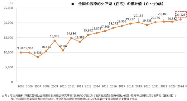 【福岡県福岡市】一人ひとりに寄り添う、重症心身障害児・医療的ケア児対象の放課後等デイサービス開設