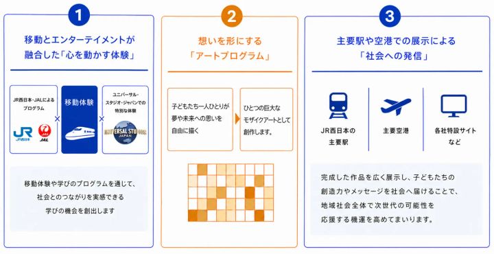 共創パートナーとの連携と具体的な取組み