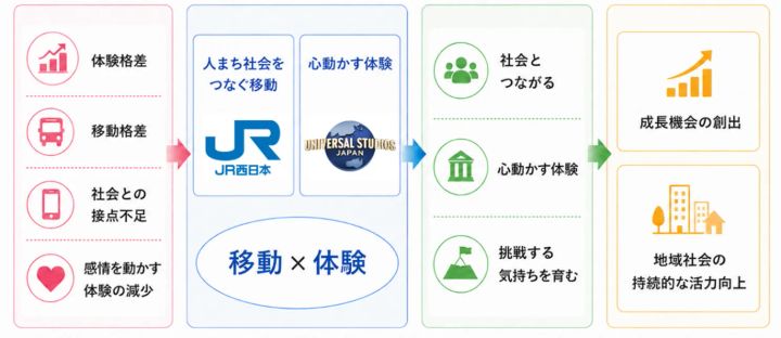 協定の目的