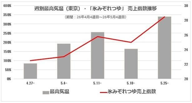 最高気温の上昇に合わせて「氷みぞれつゆ」の売上指数も伸長