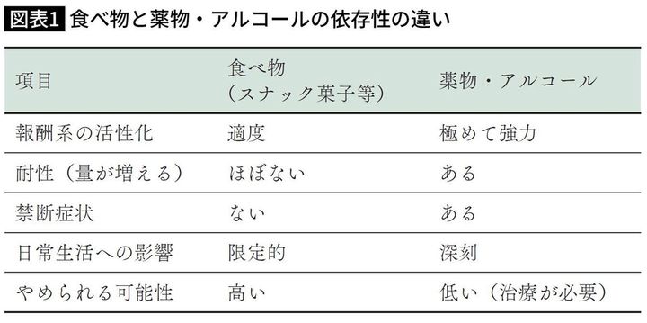 食べ物と薬物・アルコールの依存性の違い