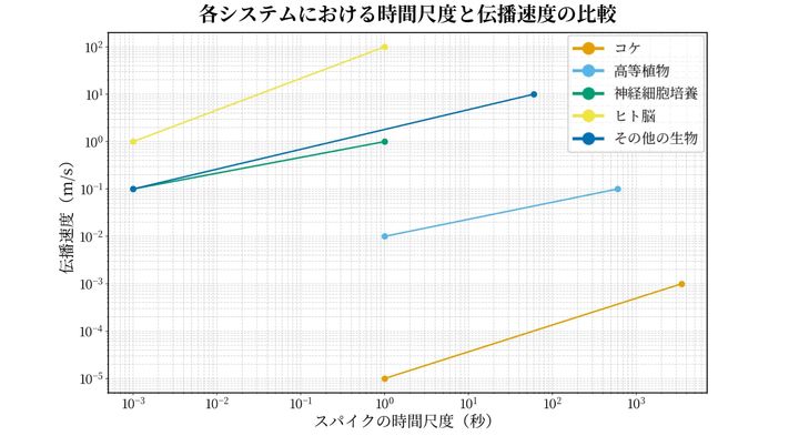 コケにニューロン様のスパイク列も観察された