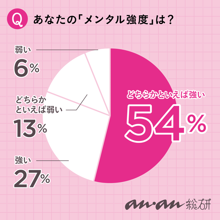 【anan総研】仕事のミス、友人トラブル…メンタルってどうやって保つの？