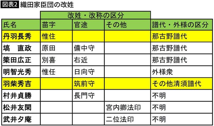 【図表】織田家臣団の改姓