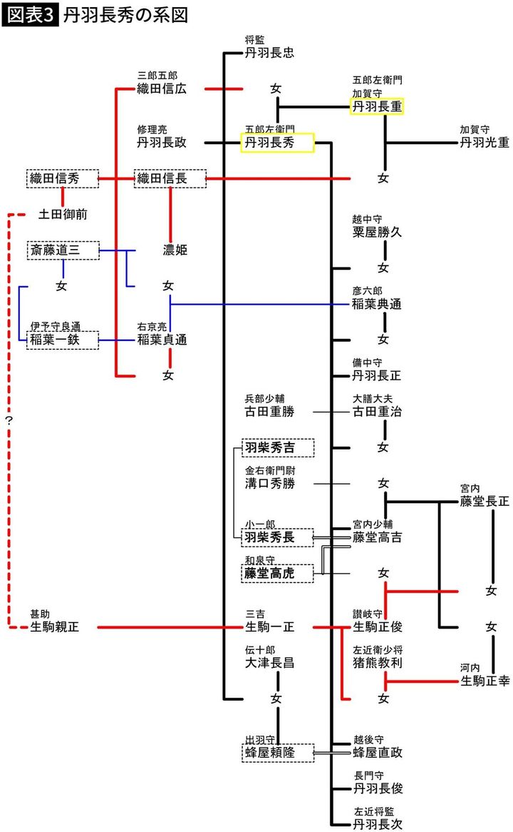 【図表】丹羽長秀の系図