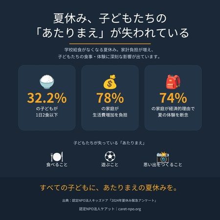 【兵庫県神戸市】夏休み中の子どもの食事や体験を支えるプロジェクト「当たり前の夏」を実施、支援を募集
