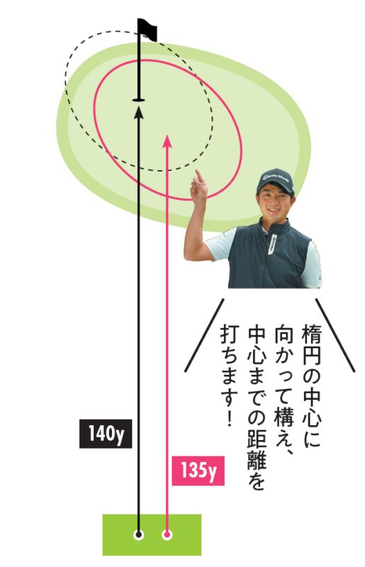 150ヤード以内のパー3は8割以上で乗る！バーディチャンスを作る方法とは？