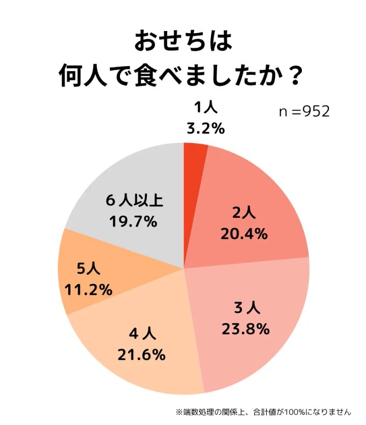 おせち アンケート