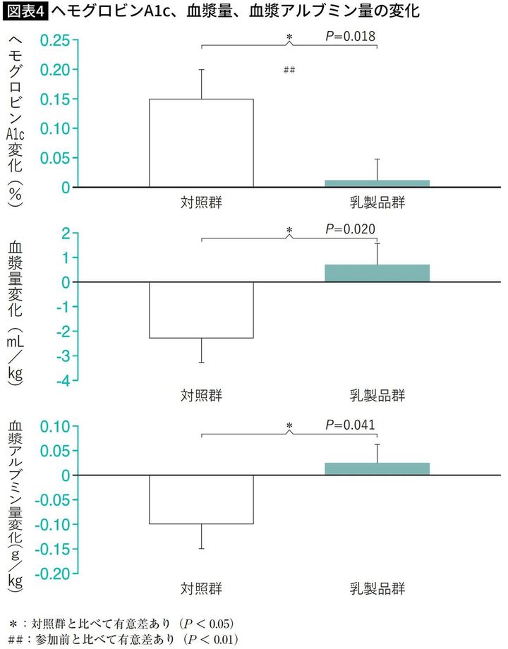 【図表】ヘモグロビンA1c、血漿量、血漿アルブミン量の変化