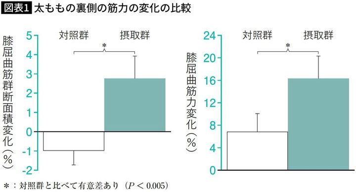 【図表】太ももの裏側の筋力の変化の比較