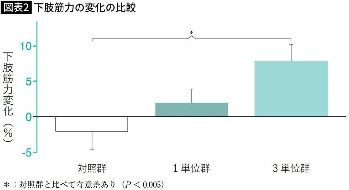 【図表】下肢筋力の変化の比較