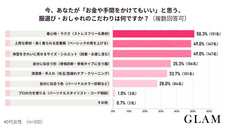 アンケート結果：今、あなたが「お金や手間をかけてもいい」と思う、服選び・おしゃれのこだわりは何ですか？（複数回答可）