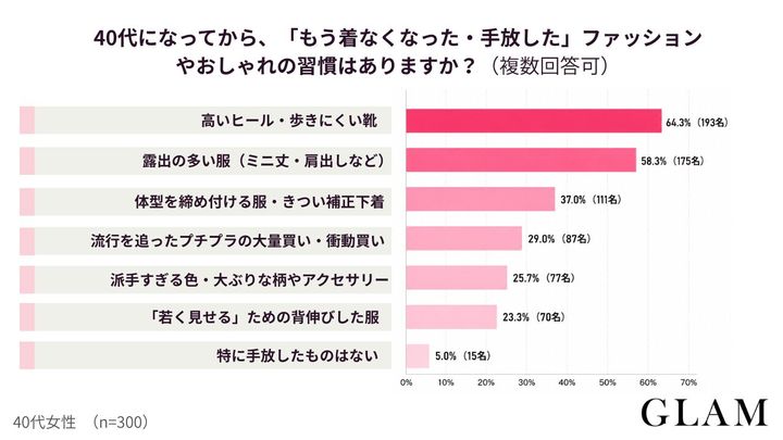 アンケート結果：40代になってから、「もう着なくなった・手放した」ファッションやおしゃれの習慣はありますか？（複数回答可）