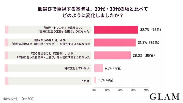 アンケート結果：服選びで重視する基準は、20代・30代の頃と比べてどのように変化しましたか？