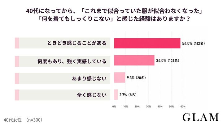 アンケート結果：40代になってから、「これまで似合っていた服が似合わなくなった」「何を着てもしっくりこない」と感じた経験はありますか？