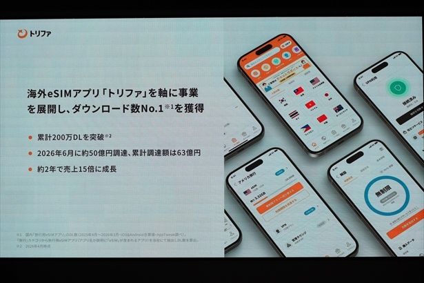 【画像】海外eSIMアプリ「トリファ」は累計200万DLを突破し、ユーザー数を拡大している