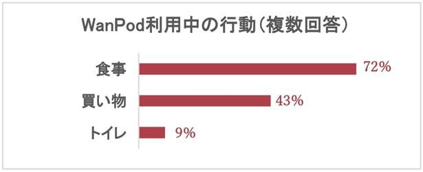 【画像】WanPod利用中、飼い主は施設内で何をしていた？「食事」が72%と最多で、「買い物」43%、「トイレ」9%と続いた