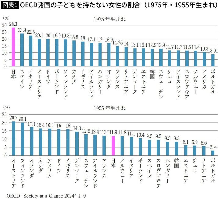 【図表1】OECD諸国の子どもを持たない女性の割合（1975年・1955年生まれ）