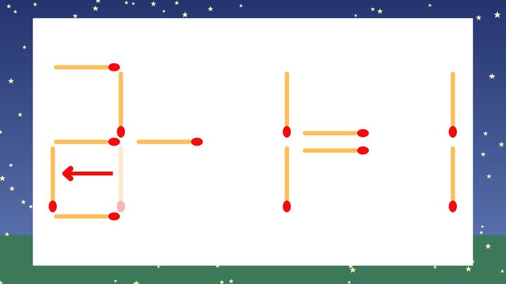 【マッチ棒クイズ】1本だけ動かして正しい式に：3-1=1？の解答画像