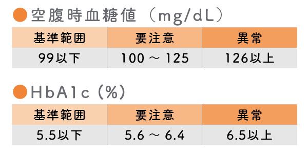 ポイント1：1年に1回は健康診断を！自分の血糖値を知っておく