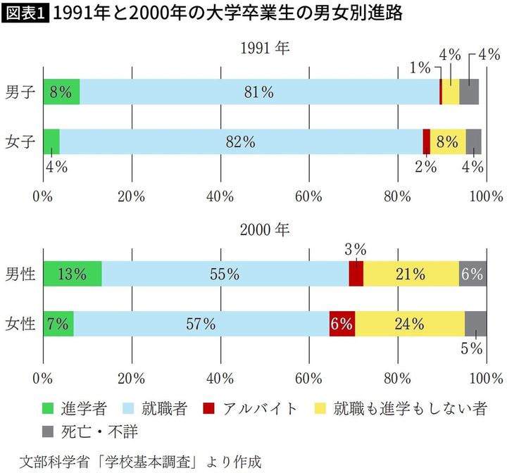 【図表1】1991年と2000年の大学卒業生の男女別進路
