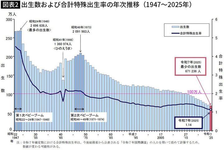 【図表2】出生数及び合計特殊出生率の年次推移（1947～2025年）