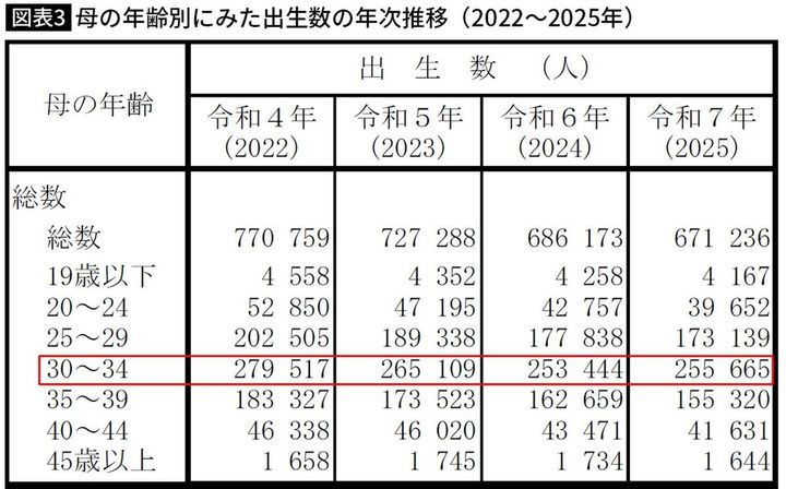 【図表3】母の年齢別にみた出生数の年次推移（2022～2025年）