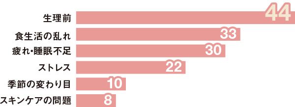 生理前44 食生活の乱れ33 疲れ・睡眠不足30 ストレス22 季節の変わり目10 スキンケアの問題8