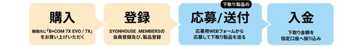 今使っているB+COMをお得に買い替え！ サイン・ハウス「B+FLEX」乗換えキャンペーン開始