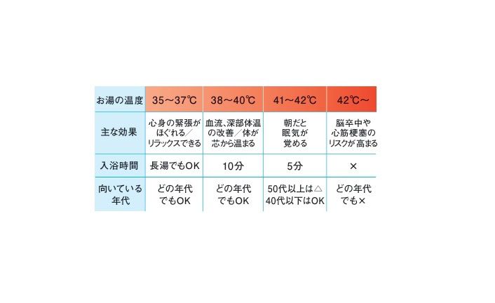 温度で違う健康効果を知る