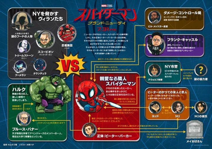 『スパイダーマン：ブランド・ニュー・デイ』の登場人物相関図