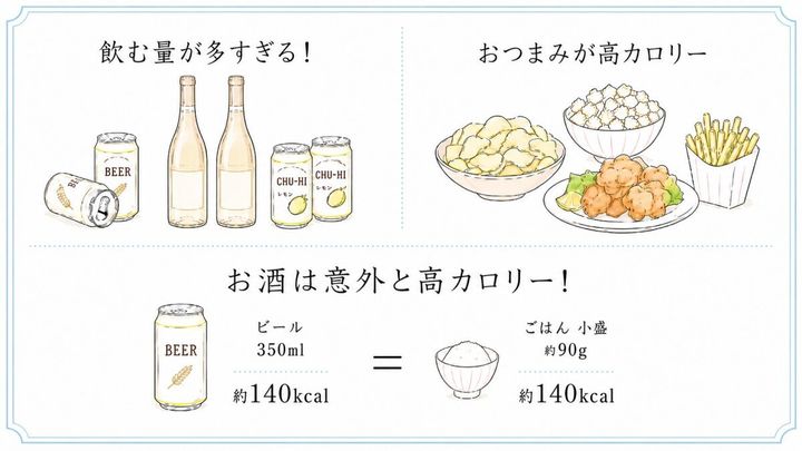 飲酒量と高カロリーおつまみ、お酒のカロリー比較のイラスト