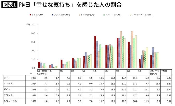 昨日「幸せな気持ち」を感じた人の割合