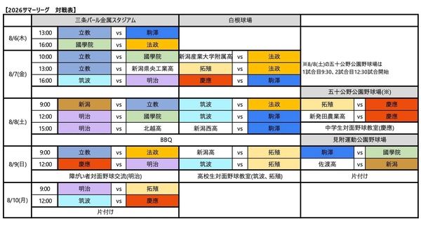 【新潟県三条市、見附市、新潟市、新発田市】全国9大学が新潟に集結！大学野球の育成世代が熱戦を繰り広げるサマーリーグ開催