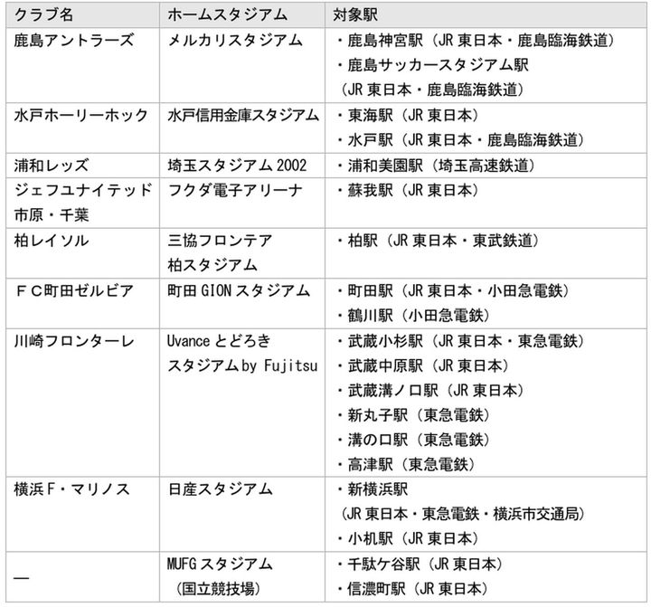 画像: こちらは「J1関東8クラブ×トレインスタンプラリー」に参画する鉄道会社の一つ、小田急電鉄株式会社のリリースよりデジタルスタンプの対象スポット。
