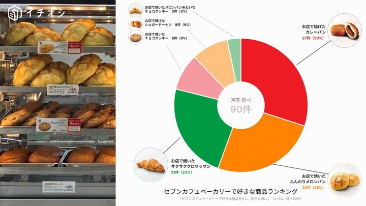 焼き立て・揚げたてが味わえるセブンイレブンの店内調理「セブンカフェベーカリー」