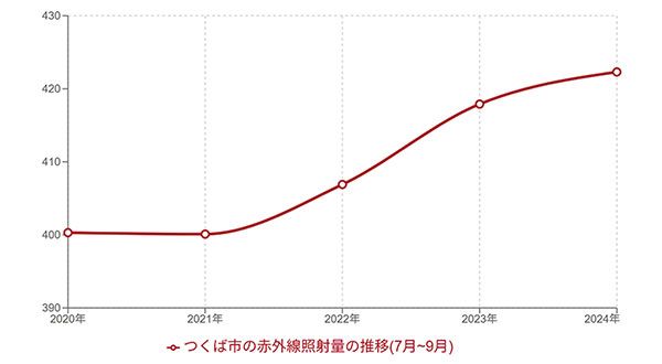 つくば市の赤外線照射量の推移（7月〜9月）